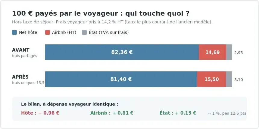 Infographie pour 100 euros