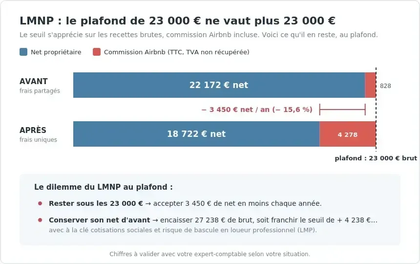 Infographie pour un plafond à 23 000 €